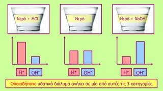Νερό + HCl Νερό Νερό + NaOH
Οποιοδήποτε υδατικό διάλυμα ανήκει σε μία από αυτές τις 3 κατηγορίες
H+
OH- H+
OH- H+
OH-
 