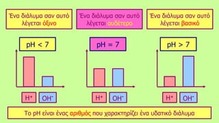 Το pH είναι ένας αριθμός που χαρακτηρίζει ένα υδατικό διάλυμα
pH = 7pH < 7 pH > 7
H+
OH- H+
OH- H+
OH-
Ένα διάλυμα σαν αυτό
λέγεται ουδέτερο
Ένα διάλυμα σαν αυτό
λέγεται όξινο
Ένα διάλυμα σαν αυτό
λέγεται βασικό
 