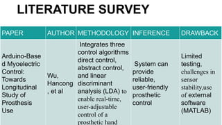 LITERATURE SURVEY
PAPER AUTHOR METHODOLOGY INFERENCE DRAWBACK
Arduino-Base
d Myoelectric
Control:
Towards
Longitudinal
Study of
Prosthesis
Use
Wu,
Hancong
, et al
Integrates three
control algorithms
direct control,
abstract control,
and linear
discriminant
analysis (LDA) to
enable real-time,
user-adjustable
control of a
prosthetic hand
System can
provide
reliable,
user-friendly
prosthetic
control
Limited
testing,
challenges in
sensor
stability,use
of external
software
(MATLAB)
 