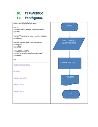 10. PERIMETROS
11. Pentágono.
Autor:Michelle PeñaRodriguez
INICIO
Variables:LADO,PERIMETRO:NUMERICO
ENTERO
Escribir“Programa de sacar el perímetrode un
pentágono”
Escribir“Introduzcael valordel ladodel
pentágono”
LeerLADO
PERIMETRO=LADO*5
Escribir“el perímetrodel pentágonoes:”,
PERIMETRO
Fin
PRUEBADEESCRITORIO
SI LADO=9
PERIMETRO=LADO*5
PERIMETRO=9*5
PERIMETRO=45
LADO, PERIMETRO:
NUMERICO ENTERO
PERIMETRO=LADO*5
INICIO
PERIMETRO
FIN
 