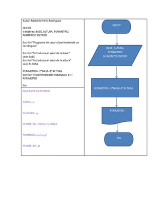 Autor:Michelle PeñaRodriguez
INICIO
Variables:BASE,ALTURA, PERIMETRO:
NUMERICO ENTERO
Escribir“Programa de sacar el perímetrode un
rectángulo”
Escribir“Introduzcael valorde labase”
LeerBASE
Escribir“Introduzcael valorde laaltura”
LeerALTURA
PERIMETRO= 2*BASE+2*ALTURA
Escribir“el perímetrodel rectángulo es:”,
PERIMETRO
Fin
PRUEBADEESCRITORIO
SI BASE=10
SI ALTURA=14
PERIMETRO=2*BASE+2*ALTURA
PERIMERO=2(10)+2(14)
PERIMETRO=48
BASE, ALTURA,
PERIMETRO:
NUMERICO ENTERO
PERIMETRO= 2*BASE+2*ALTURA
INICIO
PERIMETRO
FIN
 