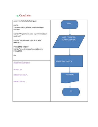 15.Cuadrado.
Autor:Michelle PeñaRodriguez
INICIO
Variables:LADO,PERIMETRO:NUMERICO
ENTERO
Escribir“Programa de sacar el perímetrode un
cuadrado”
Escribir“Introduzcael valorde el lado”
LeerLADO
PERIMETRO= LADO*4
Escribir“el perímetrodel cuadrado es:”,
PERIMETRO
Fin
PRUEBADEESCRITORIO
SI LADO= 256
PERIMETRO=LADO*4
PERIMETRO=1024
LADO, PERIMETRO:
NUMERICO ENTERO
PERIMETRO= LADO*4
INICIO
PERIMETRO
FIN
 