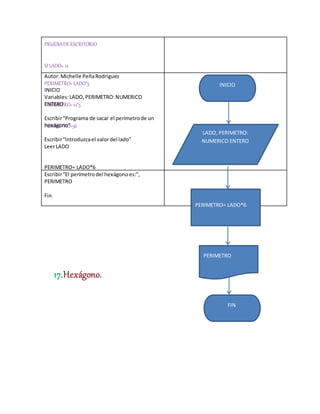 17.Hexágono.
PRUEBADEESCRITORIO
SI LADO= 12
PERIMETRO=LADO*3
PERIMETRO=12*3
PERIMETRO=36
Autor:Michelle PeñaRodriguez
INICIO
Variables:LADO, PERIMETRO:NUMERICO
ENTERO
Escribir“Programa de sacar el perímetrode un
hexágono”
Escribir“Introduzcael valordel lado”
LeerLADO
PERIMETRO= LADO*6
Escribir“El perímetrodel hexágonoes:”,
PERIMETRO
Fin
LADO, PERIMETRO:
NUMERICO ENTERO
PERIMETRO= LADO*6
INICIO
PERIMETRO
FIN
 