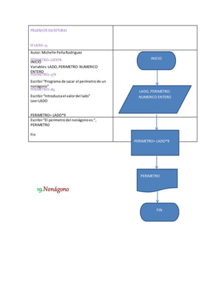 19.Nonágono
PRUEBADEESCRITORIO
SI LADO= 23
PERIMETRO=LADO*8
PERIMETRO=23*8
PERIMETRO=184
Autor:Michelle PeñaRodriguez
INICIO
Variables:LADO,PERIMETRO:NUMERICO
ENTERO
Escribir“Programa de sacar el perímetrode un
nonágono”
Escribir“Introduzcael valordel lado”
LeerLADO
PERIMETRO= LADO*9
Escribir“El perímetrodel nonágonoes:”,
PERIMETRO
Fin
LADO, PERIMETRO:
NUMERICO ENTERO
PERIMETRO= LADO*9
INICIO
PERIMETRO
FIN
 