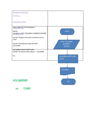 VOLUMENES
20. CUBO
PRUEBADEESCRITORIO
SI LADO= 33
PERIMETRO=LADO*9
PERIMETRO=33*9
PERIMETRO=297
Autor:Michelle PeñaRodriguez
INICIO
Variables:LADO,VOLUMEN:NUMERICO ENTERO
Escribir“Programa de sacar el volumende un
cubo”
Escribir“Introduzcael valordel lado”
LeerLADO
VOLUMEN=LADO*LADO*LADO
Escribir“El volumendel cuboes:”, VOLUMEN
Fin
LADO, VOLUMEN:
NUMERICO
ENTERO
VOLUMEN=LADO*LADO
*LADO
INICIO
VOLUMEN
FIN
 