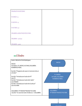 22.Cilindro
Autor:Michelle PeñaRodriguez
INICIO
Variables:PI, RADIO,ALTURA,VOLUMEN:
NUMERICO REAL
Escribir“Programa de sacar el volumende un
cilindro”
Escribir“Introduzcael valorde Pi”
LeerPI
Escribir“Introduzcael valordel radio”
LeerRADIO
Escribir“Introduzcael valorde laaltura”
LeerALTURA
VOLUMEN= PI*(RADIO*RADIO)*ALTURA
Escribir“el volumen del cilindroes:”, VOLUMEN
PRUEBADEESCRITORIO
SI LARGO= 19
SI ANCHO= 25
SI ALTURA=40
VOLUMEN=LARGO*ANCHO*ALTURA
VOLUMEN= 19*25*40
VOLUMEN= 19000
PI, RADIO,
ALTURA,VOLUMEN:
NUMERICO REAL
VOLUMEN=
PI*(RADIO*RADIO)*ALTURA
INICIO
 