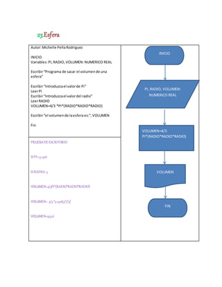23.Esfera
Autor:Michelle PeñaRodriguez
INICIO
Variables:PI,RADIO,VOLUMEN:NUMERICO REAL
Escribir“Programa de sacar el volumende una
esfera”
Escribir“Introduzcael valorde Pi”
LeerPI
Escribir“Introduzcael valordel radio”
LeerRADIO
VOLUMEN=4/3 *PI*(RADIO*RADIO*RADIO)
Escribir“el volumende laesfera es:”,VOLUMEN
Fin
PRUEBADEESCRITORIO
SI PI=3.1416
SI RADIO=3
VOLUMEN=4/3PI*(RADIO*RADIO*RADIO)
VOLUMEN= 4/3 *3.1416(5*5*5)
VOLUMEN=523.6
PI, RADIO, VOLUMEN:
NUMERICO REAL
VOLUMEN=4/3
PI*(RADIO*RADIO*RADIO)
INICIO
VOLUMEN
FIN
 