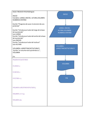 Autor:Michelle PeñaRodriguez
INICIO
Variables:LARGO,ANCHO, ALTURA,VOLUMEN:
NUMERICO ENTERO
Escribir“Programa de sacar el volumende una
pirámide”
Escribir“Introduzcael valordel largo de la base
de la pirámide”
LeerLARGO
Escribir“Introduzcael valordel ancho de la base
de la pirámide”
LeerANCHO
Escribir“Introduzcael valorde laaltura”
LeerALTURA
VOLUMEN= LARGO*ANCHO*ALTURA/3
Escribir“el volumende lapirámide es:”,
VOLUMEN
Fin
PRUEBADEESCRITORIO
SI LARGO=12
SI ANCHO=11
SI ALTURA=15
VOLUMEN=LARGO*ANCHO*ALTURA/3
VOLUMEN=12*11*15/3
VOLUMEN=660
LARGO, ANCHO,
ALTURA,VOLUMEN:
NUMERICO ENTERO
VOLUMEN=
LARGO*ANCHO*ALTURA/3
INICIO
VOLUMEN
FIN
 