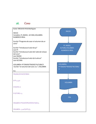 26. Cono
Autor:Michelle PeñaRodriguez
INICIO
Variables:PI,RADIO, ALTURA,VOLUMEN:
NUMERICO REAL
Escribir“Programa de sacar el volumende un
cono”
Escribir“Introduzcael valorde pi”
LeerPI
Escribir“Introduzcael valordel radiode labase
del cono”
LeerRADIO
Escribir“Introduzcael valorde laaltura”
LeerALTURA
VOLUMEN= PI*(RADIO*RADIO)*ALTURA/3
Escribir“el volumendel cono es:”,VOLUMEN
Fin
PRUEBADEESCRITORIO
SI PI=3.1416
SI RADIO=6
SI ALTURA=15
VOLUMEN=PI*(RADIO*RADIO)ALTURA/3
VOLUMEN= 3.1416*(6*6)*15/3
PI, RADIO,
ALTURA,VOLUMEN:
NUMERICO REAL
VOLUMEN=
PI*(RADIO*RADIO)*ALTURA/
3
INICIO
VOLUMEN
FIN
 