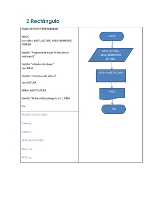 2.Rectángulo
Autor:Michelle PeñaRodriguez
INICIO
Variables:BASE,ALTURA, AREA:NUMERICO
ENTERO
Escribir“Programa de sacar el áreade un
rectángulo”
Escribir“Introduzcala base”
LeerBASE
Escribir:“Introduzcala altura”
LeerALTURA
AREA= BASE*ALTURA
Escribir“El área del rectángulo es:”,AREA
Fin
PRUEBADEESCRITORIO
Sibase=15
Sialtura=5
AREA=BASE*ALTURA
AREA=15*5
AREA=75
BASE, ALTURA,
AREA: NUMERICO
ENTERO
AREA= BASE*ALTURA
INICIO
AREA
FIN
 