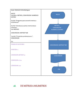 Autor:Michelle PeñaRodriguez
INICIO
Variables:METROS, CONVERSION:NUMERICO
ENTERO
Escribir“Programa para convertirmetrosa
centímetros”
Escribir“Introduzcacuantos metrosdesea
convertir”
LeerMETROS
CONVERSION=METROS*100
Escribir“El total de centímetroses:”,
CONVERSION
Fin
PRUEBADEESCRITORIO
SI METROS=12
CONVERSION=METROS*100
CONVERSION=12*100
CONVERSION=1200
28. DE METROSA MILIMETROS
METROS,
CONVERSION:
NUMERICO ENTERO
CONVERSION=METROS*100
INICIO
CONVERSION
FIN
 