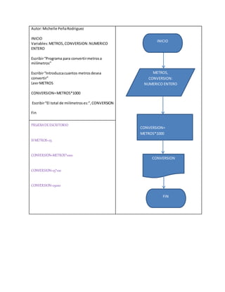 Autor:Michelle PeñaRodriguez
INICIO
Variables:METROS,CONVERSION:NUMERICO
ENTERO
Escribir“Programa para convertirmetrosa
milímetros”
Escribir“Introduzcacuantos metrosdesea
convertir”
LeerMETROS
CONVERSION=METROS*1000
Escribir“El total de milímetroses:”,CONVERSION
Fin
PRUEBADEESCRITORIO
SI METROS=25
CONVERSION=METROS*1000
CONVERSION=25*100
CONVERSION=25000
METROS,
CONVERSION:
NUMERICO ENTERO
CONVERSION=
METROS*1000
INICIO
CONVERSION
FIN
 