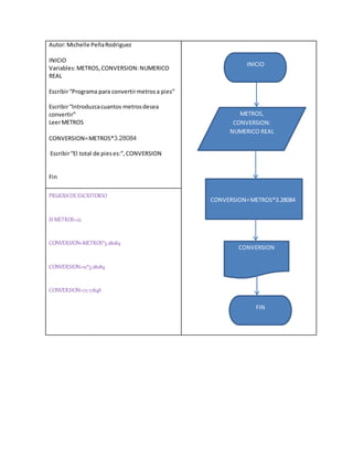 Autor:Michelle PeñaRodriguez
INICIO
Variables:METROS,CONVERSION:NUMERICO
REAL
Escribir“Programa para convertirmetrosa pies”
Escribir“Introduzcacuantos metrosdesea
convertir”
LeerMETROS
CONVERSION=METROS*3.28084
Escribir“El total de pieses:”,CONVERSION
Fin
PRUEBADEESCRITORIO
SI METROS=22
CONVERSION=METROS*3.28084
CONVERSION=22*3.28084
CONVERSION=72.17848
METROS,
CONVERSION:
NUMERICO REAL
CONVERSION=METROS*3.28084
INICIO
CONVERSION
FIN
 