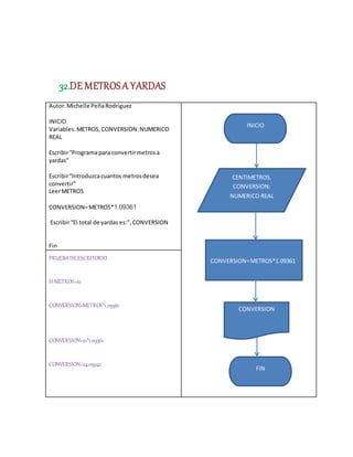 32.DE METROSA YARDAS
Autor:Michelle PeñaRodriguez
INICIO
Variables:METROS,CONVERSION:NUMERICO
REAL
Escribir“Programa para convertirmetrosa
yardas”
Escribir“Introduzcacuantos metrosdesea
convertir”
LeerMETROS
CONVERSION=METROS*1.09361
Escribir“El total de yardas es:”,CONVERSION
Fin
PRUEBADEESCRITORIO
SI METROS=22
CONVERSION=METROS*1.09361
CONVERSION=22*1.09361
CONVERSION=24.05942
CENTIMETROS,
CONVERSION:
NUMERICO REAL
CONVERSION=METROS*1.09361
INICIO
CONVERSION
FIN
 