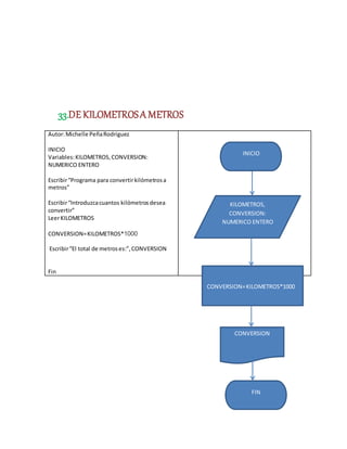 33.DE KILOMETROSA METROS
Autor:Michelle PeñaRodriguez
INICIO
Variables:KILOMETROS,CONVERSION:
NUMERICO ENTERO
Escribir“Programa para convertirkilómetrosa
metros”
Escribir“Introduzcacuantos kilómetrosdesea
convertir”
LeerKILOMETROS
CONVERSION=KILOMETROS*1000
Escribir“El total de metroses:”,CONVERSION
Fin
KILOMETROS,
CONVERSION:
NUMERICO ENTERO
CONVERSION=KILOMETROS*1000
INICIO
CONVERSION
FIN
 