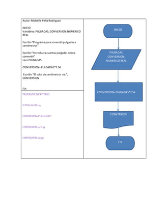 Autor:Michelle PeñaRodriguez
INICIO
Variables:PULGADAS,CONVERSION:NUMERICO
REAL
Escribir“Programa para convertirpulgadasa
centímetros”
Escribir“Introduzcacuantas pulgadasdesea
convertir”
LeerPULGADAS
CONVERSION=PULGADAS*2.54
Escribir“El total de centímetros es:”,
CONVERSION
Fin
PRUEBADEESCRITORIO
SI PULGADAS=24
CONVERSION=PULGADAS*
CONVERSION=24*2.54
CONVERSION=60.96
PULGADAS,
CONVERSION:
NUMERICO REAL
CONVERSION=PULGADAS*2.54
INICIO
CONVERSION
FIN
 