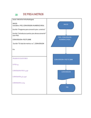 35. DE PIESA METROS
Autor:Michelle PeñaRodriguez
INICIO
Variables:PIES,CONVERSION:NUMERICOREAL
Escribir“Programa para convertirpies a metros”
Escribir“Introduzcacuantos piesdeseaconvertir”
LeerPIES
CONVERSION=PIES*0.3048
Escribir“El total de metros es:”,CONVERSION
Fin
PRUEBADEESCRITORIO
SI PIES=55
CONVERSION=PIES*0.3048
CONVERSION=55*0.3048
CONVERSION=16.764
PIES, CONVERSION:
NUMERICO REAL
CONVERSION=PIES*0.3048
INICIO
CONVERSION
FIN
 