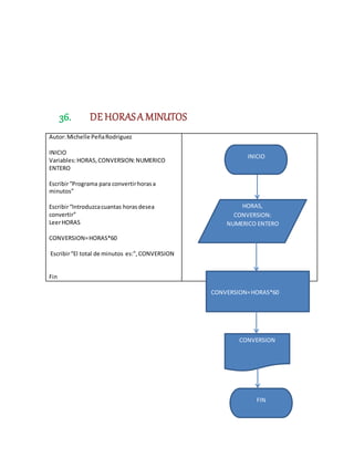 36. DE HORASA MINUTOS
Autor:Michelle PeñaRodriguez
INICIO
Variables:HORAS,CONVERSION:NUMERICO
ENTERO
Escribir“Programa para convertirhorasa
minutos”
Escribir“Introduzcacuantas horasdesea
convertir”
LeerHORAS
CONVERSION=HORAS*60
Escribir“El total de minutos es:”,CONVERSION
Fin
HORAS,
CONVERSION:
NUMERICO ENTERO
CONVERSION=HORAS*60
INICIO
CONVERSION
FIN
 