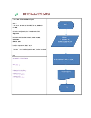38. DE HORASA SEGUNDOS
Autor:Michelle PeñaRodriguez
INICIO
Variables:HORAS,CONVERSION:NUMERICO
ENTERO
Escribir“Programa para convertirhorasa
segundos”
Escribir“Introduzcacuantas horasdesea
convertir”
LeerHORAS
CONVERSION=HORAS*3600
Escribir“El total de segundos es:”,CONVERSION
Fin
PRUEBADEESCRITORIO
SI HORAS=3
CONVERSION=HORAS*
CONVERSION=3*3600
CONVERSION=10800
HORAS,
CONVERSION:
NUMERICO ENTERO
CONVERSION=HORAS*3600
INICIO
CONVERSION
FIN
 