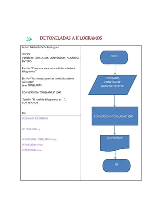 39. DE TONELADAS A KILOGRAMOS
Autor:Michelle PeñaRodriguez
INICIO
Variables:TONELADAS,CONVERSION:NUMERICO
ENTERO
Escribir“Programa para convertirtoneladasa
kilogramos”
Escribir“Introduzcacuantas toneladasdesea
convertir”
LeerTONELADAS
CONVERSION=TONELADAS*1000
Escribir“El total de kilogramos es: ”,
CONVERSION
Fin
PRUEBADEESCRITORIO
SI TONELADAS =7
CONVERSION= TONELADAS *1000
CONVERSION=7*1000
CONVERSION=7000
TONELADAS,
CONVERSION:
NUMERICO ENTERO
CONVERSION=TONELADAS*1000
INICIO
CONVERSION
FIN
 