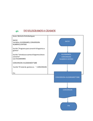 40. DE KILOGRAMOSA GRAMOS
Autor:Michelle PeñaRodriguez
INICIO
Variables:KILOGRAMOS,CONVERSION:
NUMERICO ENTERO
Escribir“Programa para convertirkilogramosa
gramos”
Escribir“Introduzcacuantas kilogramosdesea
convertir”
LeerKILOGRAMOS
CONVERSION=KILOGRAMOS*1000
Escribir“El total de gramos es: ”, CONVERSION
Fin
KILOGRAMOS,
CONVERSION:
NUMERICO ENTERO
CONVERSION=KILOGRAMOS*1000
INICIO
CONVERSION
FIN
 