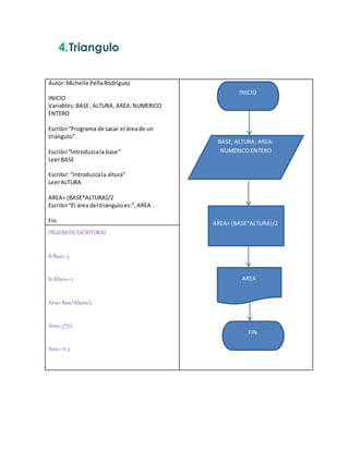 4.Triangulo
Autor:Michelle PeñaRodriguez
INICIO
Variables:BASE,ALTURA, AREA:NUMERICO
ENTERO
Escribir“Programa de sacar el áreade un
triángulo”
Escribir“Introduzcala base”
LeerBASE
Escribir:“Introduzcala altura”
LeerALTURA
AREA= (BASE*ALTURA)/2
Escribir“El área del triánguloes:”,AREA
Fin
PRUEBADEESCRITORIO
SiBase= 5
SiAltura=7
Area=Base*Altura/2
Area=5*7/2
Area=17.5
BASE, ALTURA, AREA:
NUMERICO ENTERO
AREA= (BASE*ALTURA)/2
INICIO
AREA
FIN
 