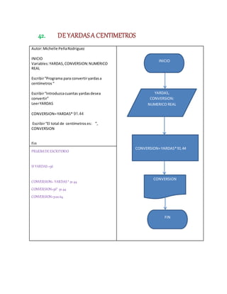 42. DE YARDASA CENTIMETROS
Autor:Michelle PeñaRodriguez
INICIO
Variables:YARDAS,CONVERSION:NUMERICO
REAL
Escribir“Programa para convertiryardasa
centímetros“
Escribir“Introduzcacuantas yardasdesea
convertir”
LeerYARDAS
CONVERSION=YARDAS* 91.44
Escribir“El total de centímetros es: ”,
CONVERSION
Fin
PRUEBADEESCRITORIO
SI YARDAS =56
CONVERSION= YARDAS * 91.44
CONVERSION=56* 91.44
CONVERSION=5120.64
YARDAS,
CONVERSION:
NUMERICO REAL
CONVERSION=YARDAS*91.44
INICIO
CONVERSION
FIN
 