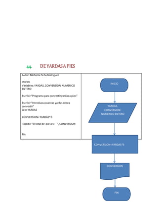 44. DE YARDASA PIES
Autor:Michelle PeñaRodriguez
INICIO
Variables:YARDAS,CONVERSION:NUMERICO
ENTERO
Escribir“Programa para convertiryardasa pies”
Escribir“Introduzcacuantas yardasdesea
convertir”
LeerYARDAS
CONVERSION=YARDAS*3
Escribir“El total de pieses: ”, CONVERSION
Fin
YARDAS,
CONVERSION:
NUMERICO ENTERO
CONVERSION=YARDAS*3
INICIO
CONVERSION
FIN
 