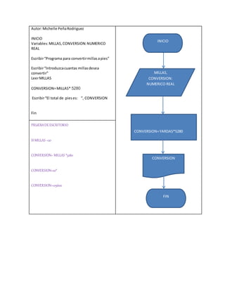 Autor:Michelle PeñaRodriguez
INICIO
Variables:MILLAS,CONVERSION:NUMERICO
REAL
Escribir“Programa para convertirmillasapies”
Escribir“Introduzcacuantas millasdesea
convertir”
LeerMILLAS
CONVERSION=MILLAS* 5280
Escribir“El total de pieses: ”, CONVERSION
Fin
PRUEBADEESCRITORIO
SI MILLAS =20
CONVERSION= MILLAS *5280
CONVERSION=20*
CONVERSION=105600
MILLAS,
CONVERSION:
NUMERICO REAL
CONVERSION=YARDAS*5280
INICIO
CONVERSION
FIN
 