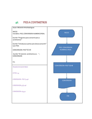 46. PIESA CENTIMETROS
Autor:Michelle PeñaRodriguez
INICIO
Variables:PIES,CONVERSION:NUMERICOREAL
Escribir“Programa para convertirpiesa
centímetros”
Escribir“Introduzcacuantos piesdeseaconvertir”
LeerPIES
CONVERSION=PIES*30.48
Escribir“El total de centímetroses: ”,
CONVERSION
Fin
PRUEBADEESCRITORIO
SI PIES =54
CONVERSION= PIES *30.48
CONVERSION=54*30.48
CONVERSION=1645.92
PIES, CONVERSION:
NUMERICO REAL
CONVERSION=PIES*30.48
INICIO
CONVERSION
FIN
 