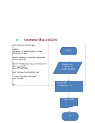47. Centímetroscúbicos a mililitros.
Autor:Michelle PeñaRodriguez
INICIO
Variables:CENTIMETROS3,CONVERSION:
NUMERICO ENTERO
Escribir“Programa para convertircentímetros
cúbicosa mililitros”
Escribir“Introduzcacuantos centímetroscúbicos
deseaconvertir”
LeerCENTIMETROS3
CONVERSION=CENTIMETROS3*1000
Escribir“El total de mililitros es: ”,
CONVERSION
Fin
CENTIMETROS3,
CONVERSION:
NUMERICO ENTERO
CONVERSION=
CENTIMETROS3*1000
INICIO
CONVERSION
FIN
 