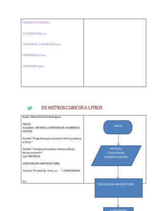 PRUEBADEESCRITORIO
SI CENTIMETROS3=54
CONVERSION= CENTIMETROS *1000
CONVERSION=54*1000
CONVERSION=54000
48. DE METROSCUBICOS A LITROS
Autor:Michelle PeñaRodriguez
INICIO
Variables:METROS3,CONVERSION:NUMERICO
ENTERO
Escribir“Programa para convertirmetroscúbicos
a litros”
Escribir“Introduzcacuantos metroscúbicos
deseaconvertir”
LeerMETROS3
CONVERSION=METROS3*1000
Escribir“El total de litros es: ”, CONVERSION
Fin
METROS3,
CONVERSION:
NUMERICO ENTERO
CONVERSION=METROS3*1000
INICIO
 