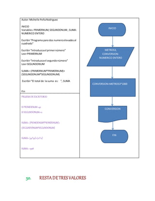 Autor:Michelle PeñaRodriguez
INICIO
Variables:PRIMERNUM,SEGUNDONUM, SUMA:
NUMERICO ENTERO
Escribir“Programa para dos numeroelevadosal
cuadrado”
Escribir“Introduzcael primernúmero”
LeerPRIMERNUM
Escribir“Introduzcael segundonúmero”
LeerSEGUNDONUM
SUMA= (PRIMERNUM*PRIMERNUM)+
(SEGUNDONUM*SEGUNDONUM)
Escribir“El total de la suma es: ”, SUMA
Fin
PRUEBADE ESCRITORIO
SI PRIMERNUM=42
SI SEGUNDONUM=12
SUMA= (PRIMERNUM*PRIMERNUM)+
(SEGUNDONUM*SEGUNDONUM)
SUMA= (42*42)+(12*12)
SUMA= 1908
50. RESTADETRESVALORES
METROS3,
CONVERSION:
NUMERICO ENTERO
CONVERSION=METROS3*1000
INICIO
CONVERSION
FIN
 