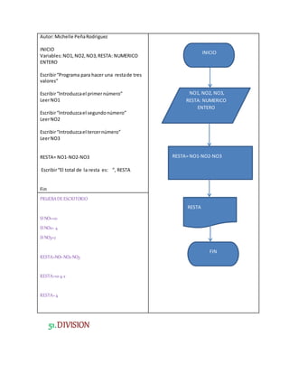 Autor:Michelle PeñaRodriguez
INICIO
Variables:NO1, NO2,NO3,RESTA: NUMERICO
ENTERO
Escribir“Programa para hacer una restade tres
valores”
Escribir“Introduzcael primernúmero”
LeerNO1
Escribir“Introduzcael segundonúmero”
LeerNO2
Escribir“Introduzcael tercernúmero”
LeerNO3
RESTA= NO1-NO2-NO3
Escribir“El total de la resta es: ”, RESTA
Fin
PRUEBADEESCRITORIO
SI NO1=10
SI NO2= 4
SI NO3=2
RESTA=NO1-NO2-NO3
RESTA=10-4-2
RESTA=4
51.DIVISION
NO1, NO2, NO3,
RESTA: NUMERICO
ENTERO
RESTA= NO1-NO2-NO3
INICIO
RESTA
FIN
 