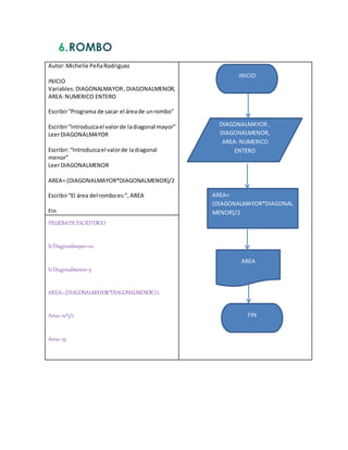 6.ROMBO
Autor:Michelle PeñaRodriguez
INICIO
Variables:DIAGONALMAYOR,DIAGONALMENOR,
AREA:NUMERICO ENTERO
Escribir“Programa de sacar el áreade unrombo”
Escribir“Introduzcael valorde ladiagonal mayor”
LeerDIAGONALMAYOR
Escribir:“Introduzcael valorde ladiagonal
menor”
LeerDIAGONALMENOR
AREA= (DIAGONALMAYOR*DIAGONALMENOR)/2
Escribir“El área del romboes:”,AREA
Fin
PRUEBADEESCRITORIO
SiDiagonalmayor=10
SiDiagonalmenor=5
AREA=(DIAGONALMAYOR*DIAGONALMENOR)/2
Area=10*5/2
Area=25
DIAGONALMAYOR ,
DIAGONALMENOR,
AREA: NUMERICO
ENTERO
AREA=
(DIAGONALMAYOR*DIAGONAL
MENOR)/2
INICIO
AREA
FIN
 