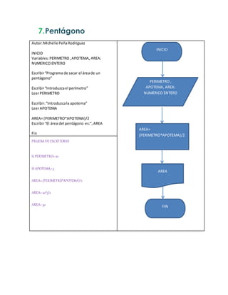 7.Pentágono
Autor:Michelle PeñaRodriguez
INICIO
Variables:PERIMETRO,APOTEMA, AREA:
NUMERICO ENTERO
Escribir“Programa de sacar el áreade un
pentágono”
Escribir“Introduzcael perímetro”
LeerPERIMETRO
Escribir:“Introduzcala apotema”
LeerAPOTEMA
AREA= (PERIMETRO*APOTEMA)/2
Escribir“El área del pentágono es:”,AREA
Fin
PRUEBADEESCRITORIO
SiPERIMETRO=20
SI APOTEMA=5
AREA=(PERIMETRO*APOTEMA)/2
AREA=20*5/2
AREA=50
PERIMETRO ,
APOTEMA, AREA:
NUMERICO ENTERO
AREA=
(PERIMETRO*APOTEMA)/2
INICIO
AREA
FIN
 
