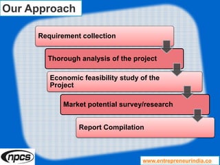 Our Approach
Requirement collection
Thorough analysis of the project
Economic feasibility study of the
Project
Market potential survey/research
Report Compilation
www.entrepreneurindia.co
 