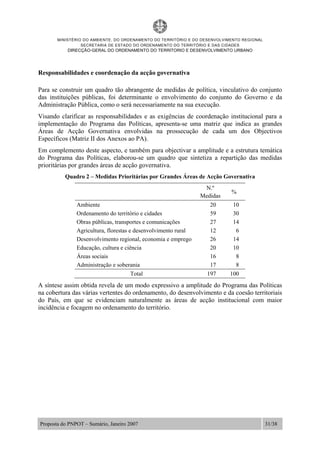 MINISTÉRIO DO AMBIENTE, DO ORDENAMENTO DO TERRITÓRIO E DO DESENVOLVIMENTO REGIONAL
SECRETARIA DE ESTADO DO ORDENAMENTO DO TERRITÓRIO E DAS CIDADES
DIRECÇÃO-GERAL DO ORDENAMENTO DO TERRITORIO E DESENVOLVIMENTO URBANO
Proposta do PNPOT – Sumário, Janeiro 2007 31/38
Responsabilidades e coordenação da acção governativa
Para se construir um quadro tão abrangente de medidas de política, vinculativo do conjunto
das instituições públicas, foi determinante o envolvimento do conjunto do Governo e da
Administração Pública, como o será necessariamente na sua execução.
Visando clarificar as responsabilidades e as exigências de coordenação institucional para a
implementação do Programa das Políticas, apresenta-se uma matriz que indica as grandes
Áreas de Acção Governativa envolvidas na prossecução de cada um dos Objectivos
Específicos (Matriz II dos Anexos ao PA).
Em complemento deste aspecto, e também para objectivar a amplitude e a estrutura temática
do Programa das Políticas, elaborou-se um quadro que sintetiza a repartição das medidas
prioritárias por grandes áreas de acção governativa.
Quadro 2 – Medidas Prioritárias por Grandes Áreas de Acção Governativa
N.º
Medidas
%
Ambiente 20 10
Ordenamento do território e cidades 59 30
Obras públicas, transportes e comunicações 27 14
Agricultura, florestas e desenvolvimento rural 12 6
Desenvolvimento regional, economia e emprego 26 14
Educação, cultura e ciência 20 10
Áreas sociais 16 8
Administração e soberania 17 8
Total 197 100
A síntese assim obtida revela de um modo expressivo a amplitude do Programa das Políticas
na cobertura das várias vertentes do ordenamento, do desenvolvimento e da coesão territoriais
do País, em que se evidenciam naturalmente as áreas de acção institucional com maior
incidência e focagem no ordenamento do território.
 