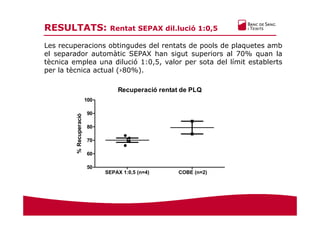 RESULTATS: Rentat SEPAX dil.lució 1:0,5
Les recuperacions obtingudes del rentats de pools de plaquetes amb
el separador automàtic SEPAX han sigut superiors al 70% quan la
tècnica emplea una dilució 1:0,5, valor per sota del límit establerts
per la tècnica actual (›80%).
Recuperació rentat de PLQ
SEPAX 1:0,5 (n=4) COBE (n=2)
50
60
70
80
90
100
%Recuperació
 