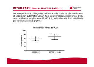 RESULTATS: Rentat SEPAX dil.lució 1:1
Les recuperacions obtingudes del rentats de pools de plaquetes amb
el separador automàtic SEPAX han sigut properes/superiors al 80%
quan la tècnica emplea una dilució 1:1, valor dins els límit establerts
per la tècnica actual (›80%).
Recuperació rentat de PLQ
COBE (n=2) SEPAX 1:1 (n=2)
50
60
70
80
90
100
%Recuperació
 