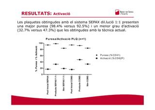Les plaquetes obtingudes amb el sistema SEPAX dil.lució 1:1 presenten
una major puresa (98.4% versus 92.5%) i un menor grau d’activació
(32.7% versus 47.3%) que les obtingudes amb la tècnica actual.
RESULTATS: Activació
Puresa/Activació PLQ (n=1)
PoolInicialSEPAX
ProducteSEPAX1:1
SbnSEPAX1:1
PoolInicialCOBE
ProducteCOBE
SbnCOBE
0
20
40
60
80
100
Puresa (% CD41)
Activació (% CD62P)
%Puresai%Activació
 