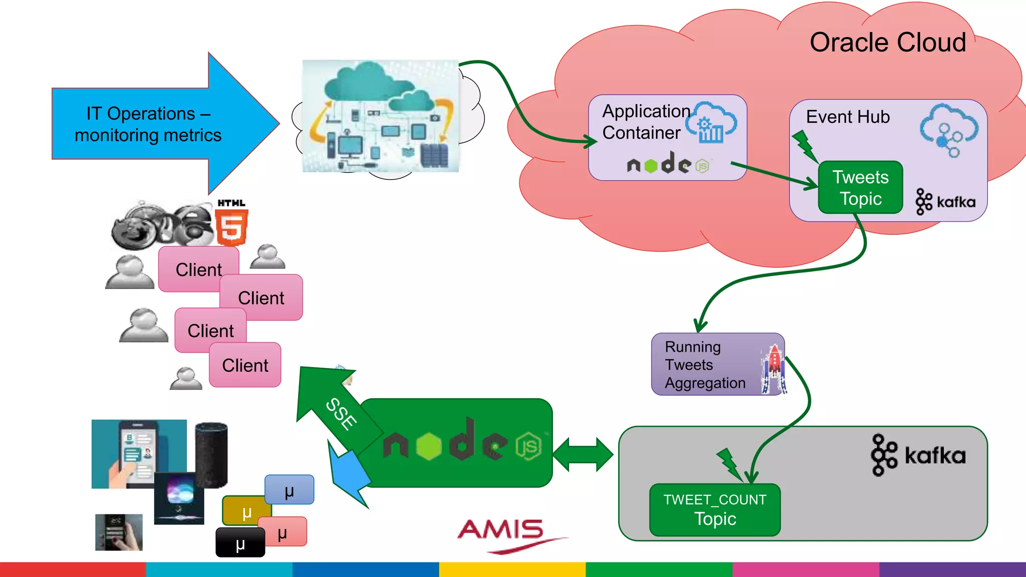 Tweets on #JEEConf
#java #oraclecode
Tweets
Topic
Oracle Cloud
Event HubApplication
Container
TWEET_COUNT
Topic
Running
Tweets
Aggregation
Client
Client
Client
Client
IoT metrics from
hundreds of devices
User actions & click
events from webshop
Live Traffic EventsMicroservices chatter
Social Media events
(Facebook,
Whatsapp, …)
IT Operations –
monitoring metrics
µ
µ
µ
µ
 