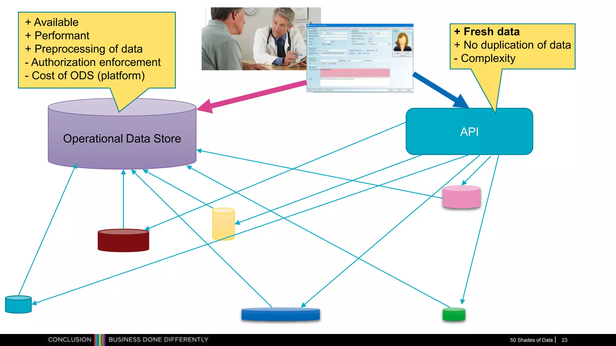 50 Shades of Data 23
Operational Data Store
API
+ Available
+ Performant
+ Preprocessing of data
- Authorization enforcement
- Cost of ODS (platform)
+ Fresh data
+ No duplication of data
- Complexity
 
