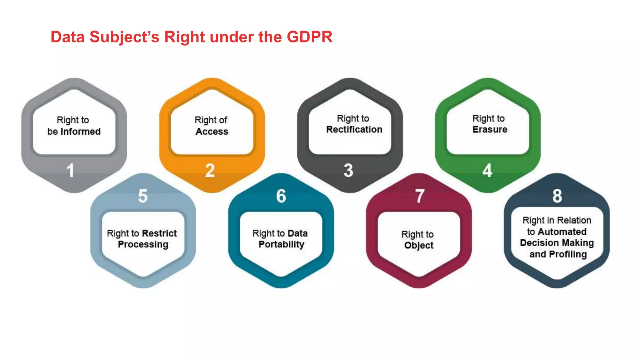 Data Subject’s Right under the GDPR
50 Shades of Data 29
 