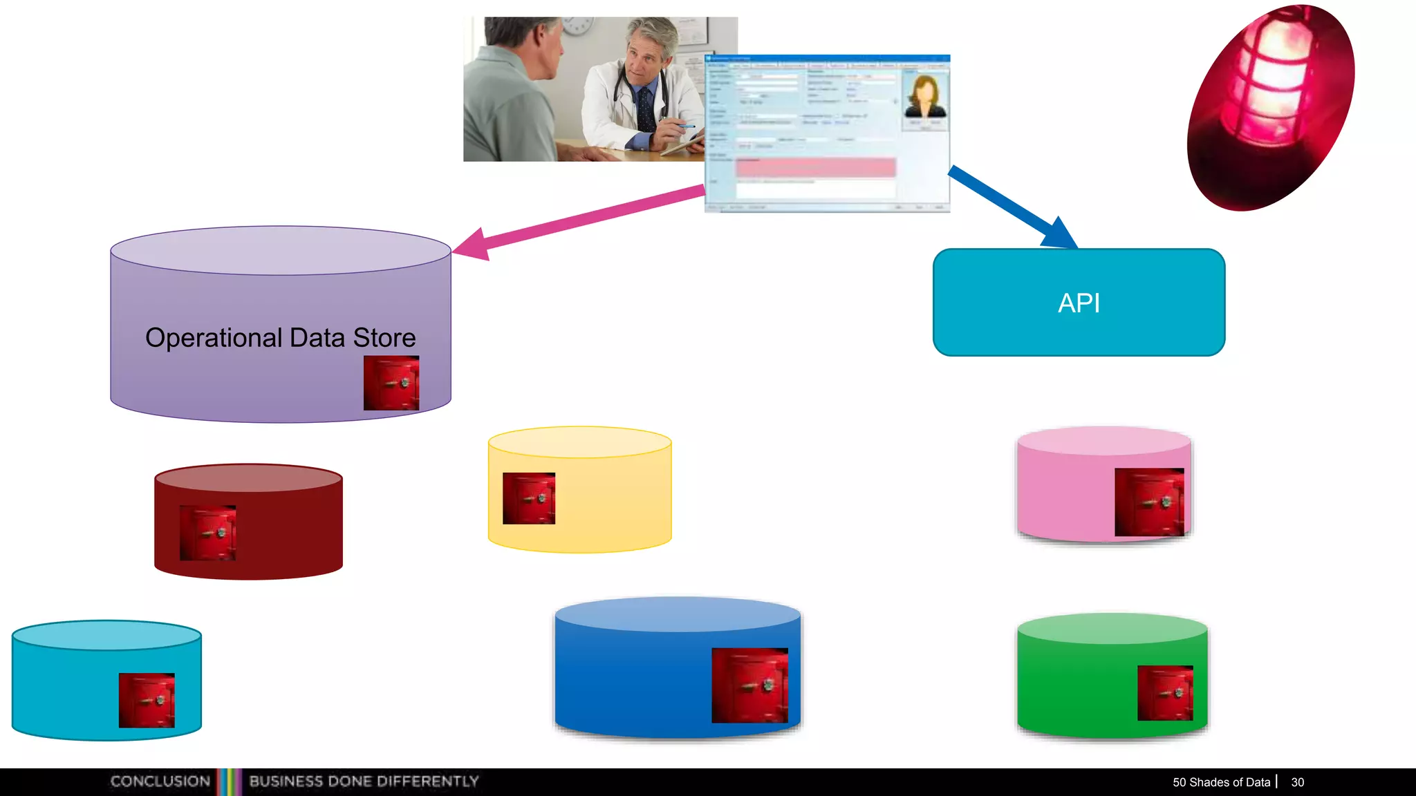 50 Shades of Data 30
Operational Data Store
API
 