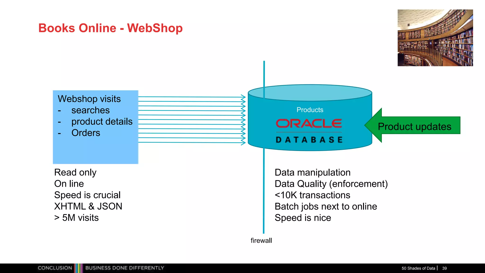 Books Online - WebShop
50 Shades of Data 39
Products
Product updates
firewall
Data manipulation
Data Quality (enforcement)
<10K transactions
Batch jobs next to online
Speed is nice
Read only
On line
Speed is crucial
XHTML & JSON
> 5M visits
Webshop visits
- searches
- product details
- Orders
 