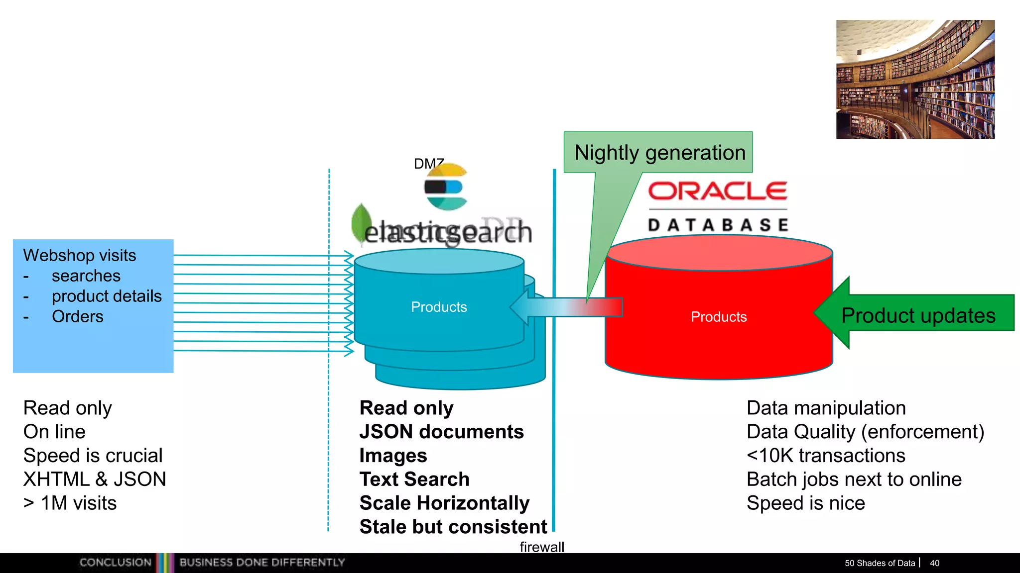 50 Shades of Data 40
Products
Products
Products
Webshop visits
- searches
- product details
- Orders
firewall
Data manipulation
Data Quality (enforcement)
<10K transactions
Batch jobs next to online
Speed is nice
Read only
On line
Speed is crucial
XHTML & JSON
> 1M visits
DMZ
Read only
JSON documents
Images
Text Search
Scale Horizontally
Stale but consistent
Products
Nightly generation
Product updates
 
