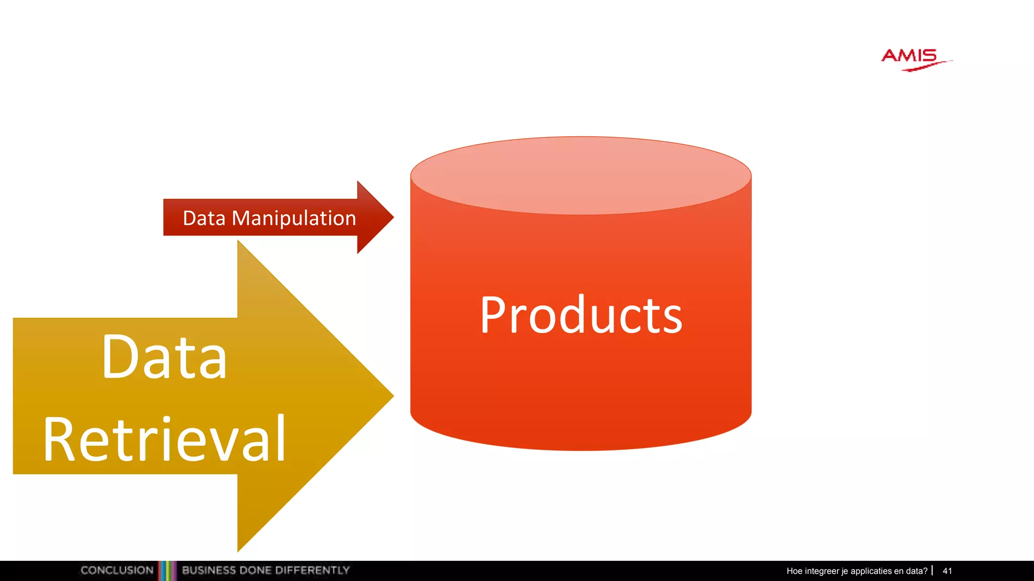 Hoe integreer je applicaties en data? 41
Products
Data Manipulation
Data
Retrieval
 