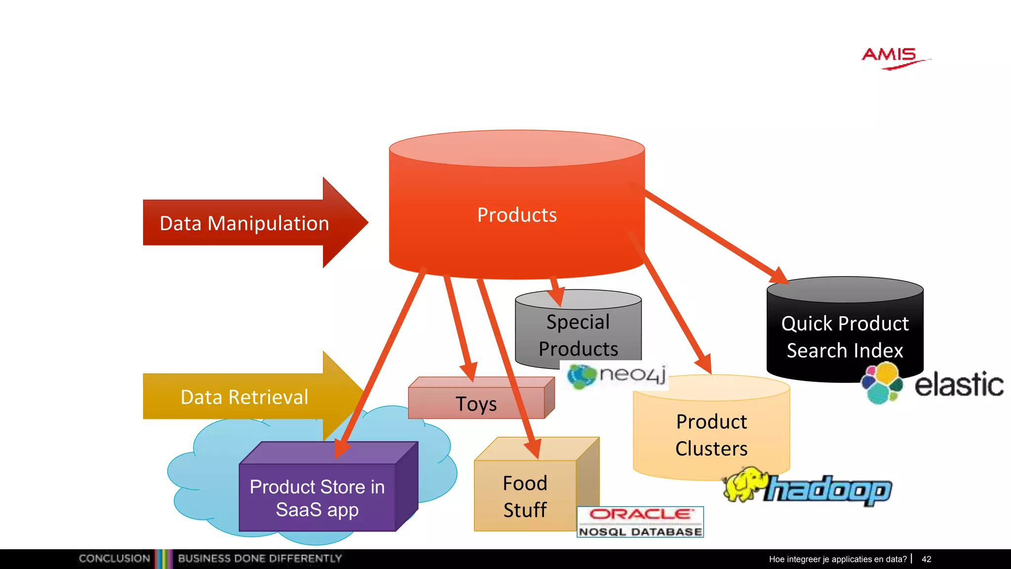 Hoe integreer je applicaties en data? 42
Special
Products
Product
Clusters
ProductsData Manipulation
Data Retrieval
Food
Stuff
Toys
Quick Product
Search Index
Product Store in
SaaS app
 