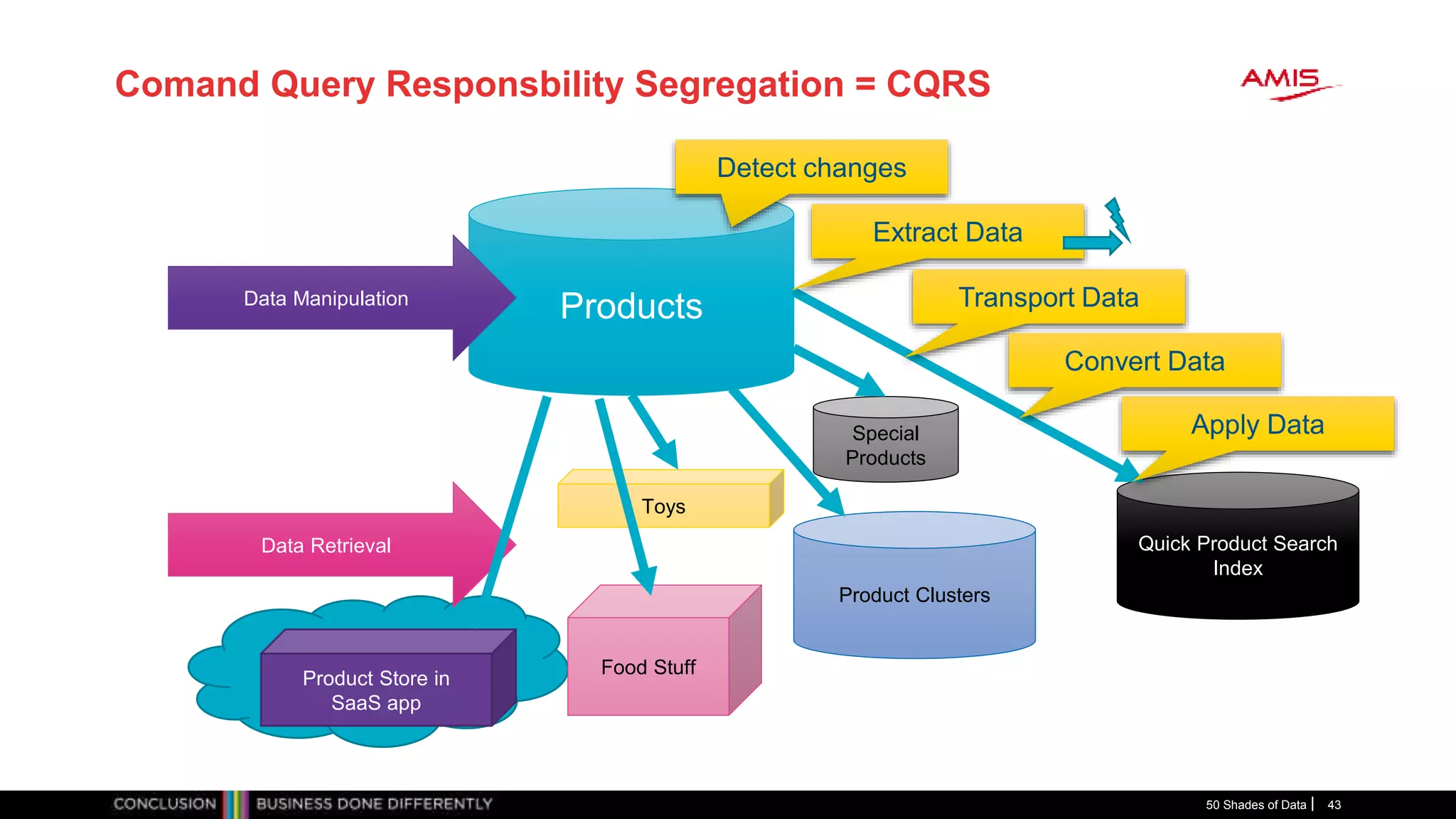 Comand Query Responsbility Segregation = CQRS
50 Shades of Data 43
Special
Products
Product Clusters
ProductsData Manipulation
Data Retrieval
Food Stuff
Toys
Quick Product Search
Index
Product Store in
SaaS app
Detect changes
Extract Data
Transport Data
Convert Data
Apply Data
 
